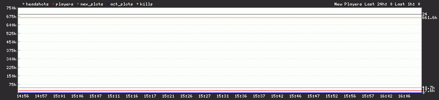 Server Load Graph
