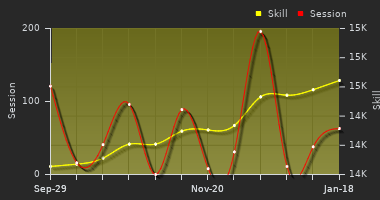 Player Trend Graph