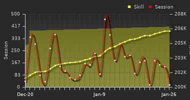 Player Trend Graph
