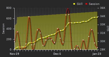 Player Trend Graph