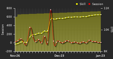 Player Trend Graph