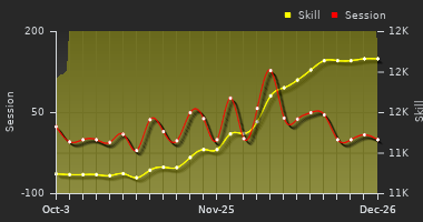 Player Trend Graph