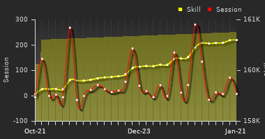Player Trend Graph