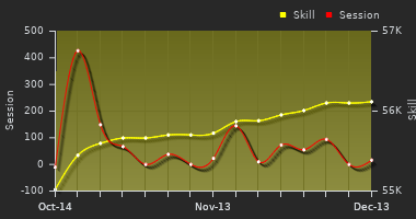 Player Trend Graph