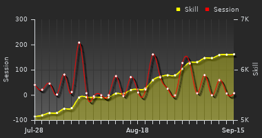 Player Trend Graph