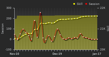 Player Trend Graph