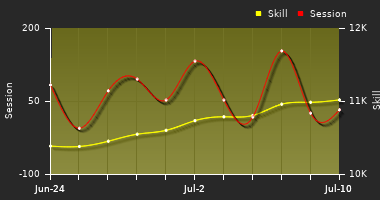 Player Trend Graph