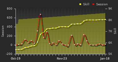 Player Trend Graph