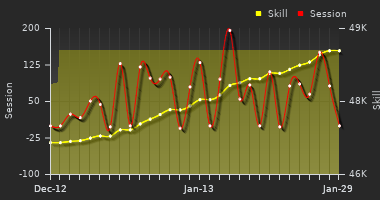 Player Trend Graph