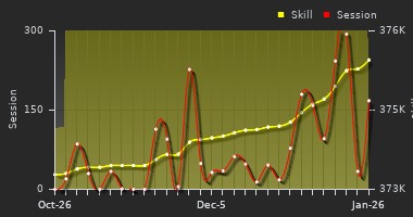 Player Trend Graph