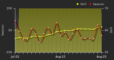 Player Trend Graph