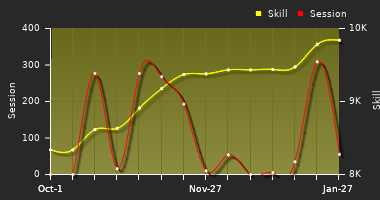Player Trend Graph