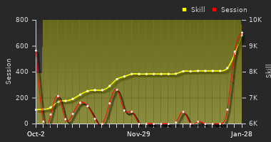 Player Trend Graph