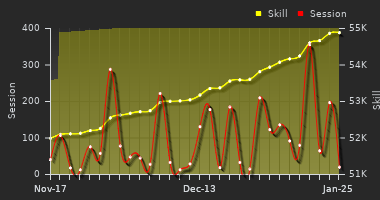 Player Trend Graph
