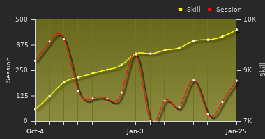 Player Trend Graph