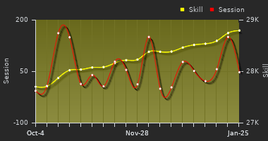 Player Trend Graph