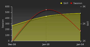 Player Trend Graph