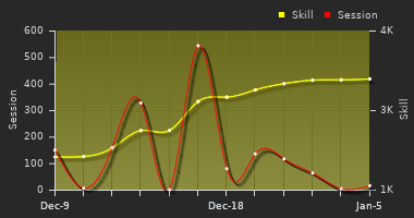 Player Trend Graph