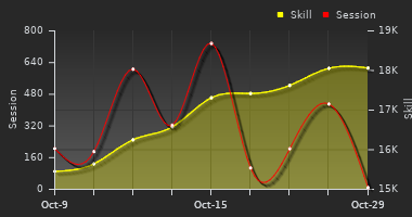 Player Trend Graph