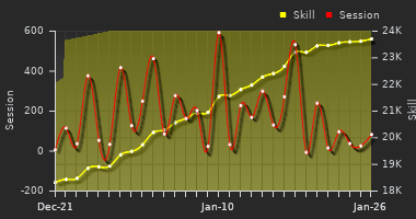 Player Trend Graph