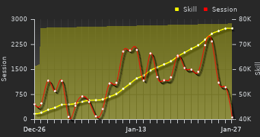 Player Trend Graph