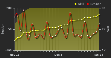 Player Trend Graph