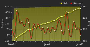 Player Trend Graph