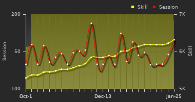 Player Trend Graph