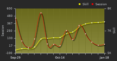 Player Trend Graph