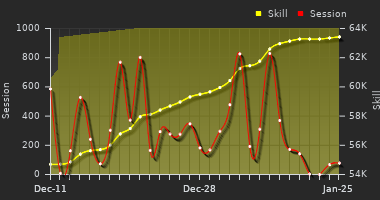 Player Trend Graph