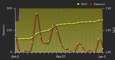 Player Trend Graph