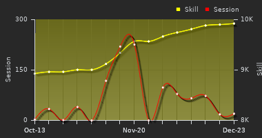 Player Trend Graph