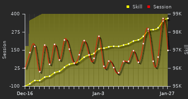 Player Trend Graph