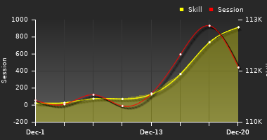 Player Trend Graph