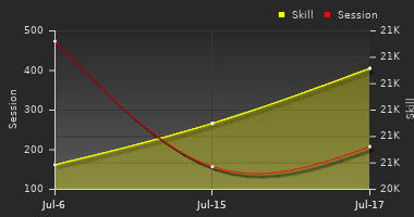 Player Trend Graph