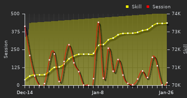Player Trend Graph