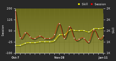 Player Trend Graph