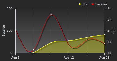 Player Trend Graph