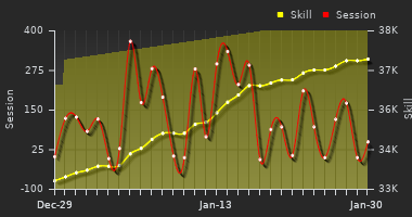 Player Trend Graph