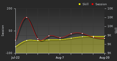 Player Trend Graph