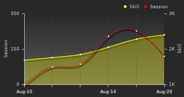 Player Trend Graph