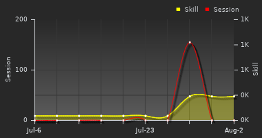 Player Trend Graph