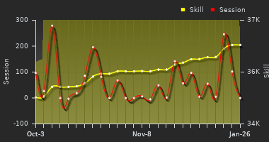 Player Trend Graph