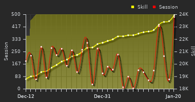 Player Trend Graph