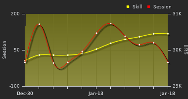 Player Trend Graph