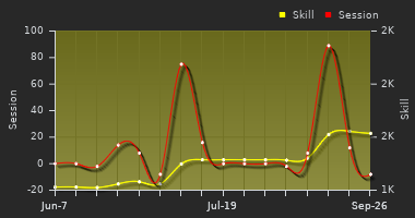 Player Trend Graph