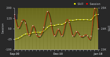 Player Trend Graph