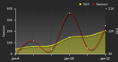 Player Trend Graph
