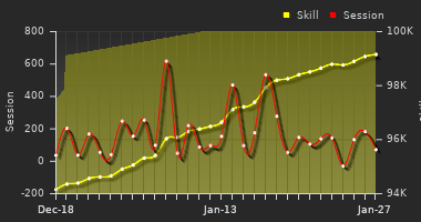 Player Trend Graph