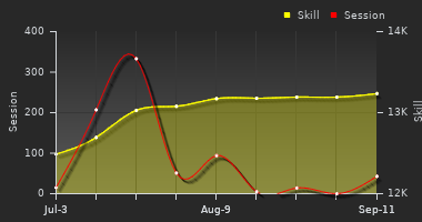 Player Trend Graph